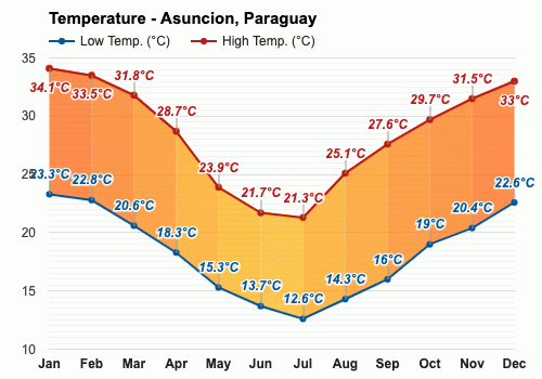 July weather Winter 2024 Asuncion Paraguay