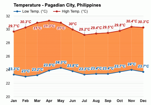 Yearly Monthly weather Pagadian City Philippines