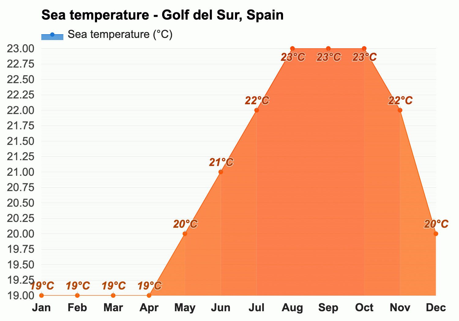 August weather - Summer 2023 - Golf del Sur, Spain