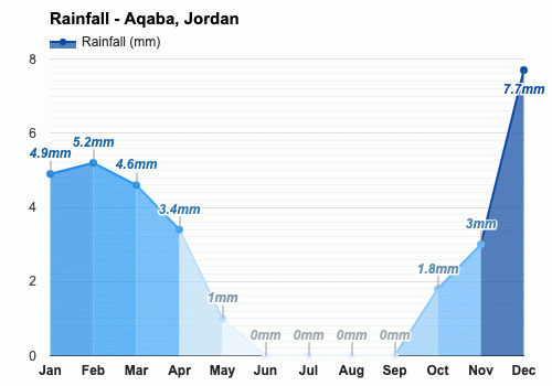 February weather - Winter 2024 - Aqaba, Jordan