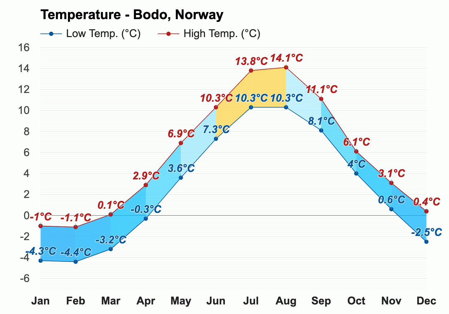 January weather - Winter 2024 - Bodo, Norway