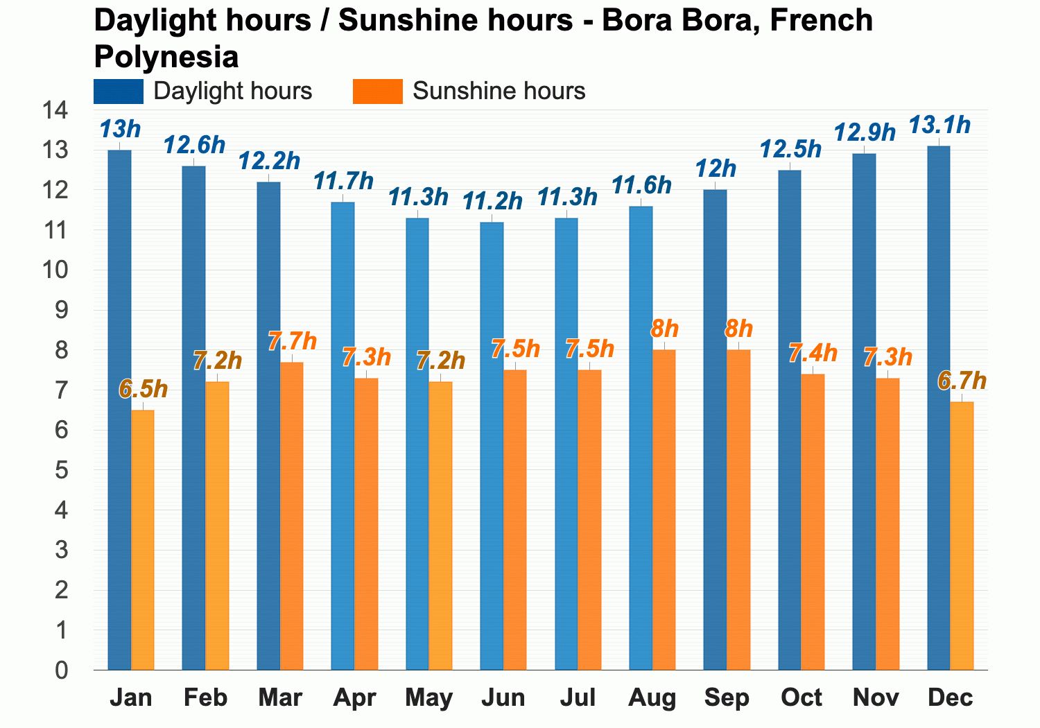 August weather - Winter 2024 - Bora Bora, French Polynesia