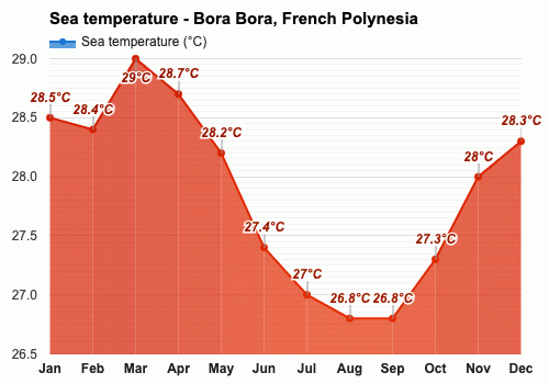 Yearly & Monthly weather - Bora Bora, French Polynesia