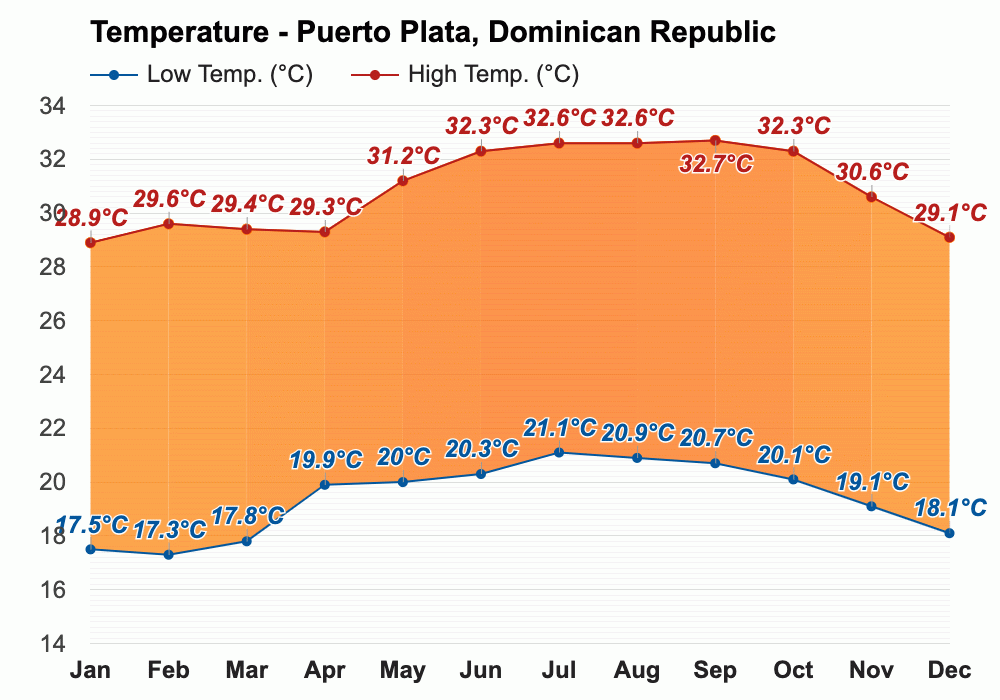 February weather Winter 2025 Puerto Plata, Dominican Republic