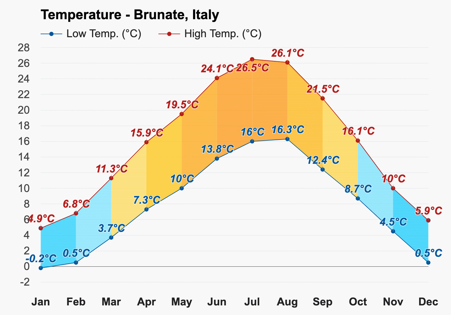 Yearly Monthly weather Brunate Italy