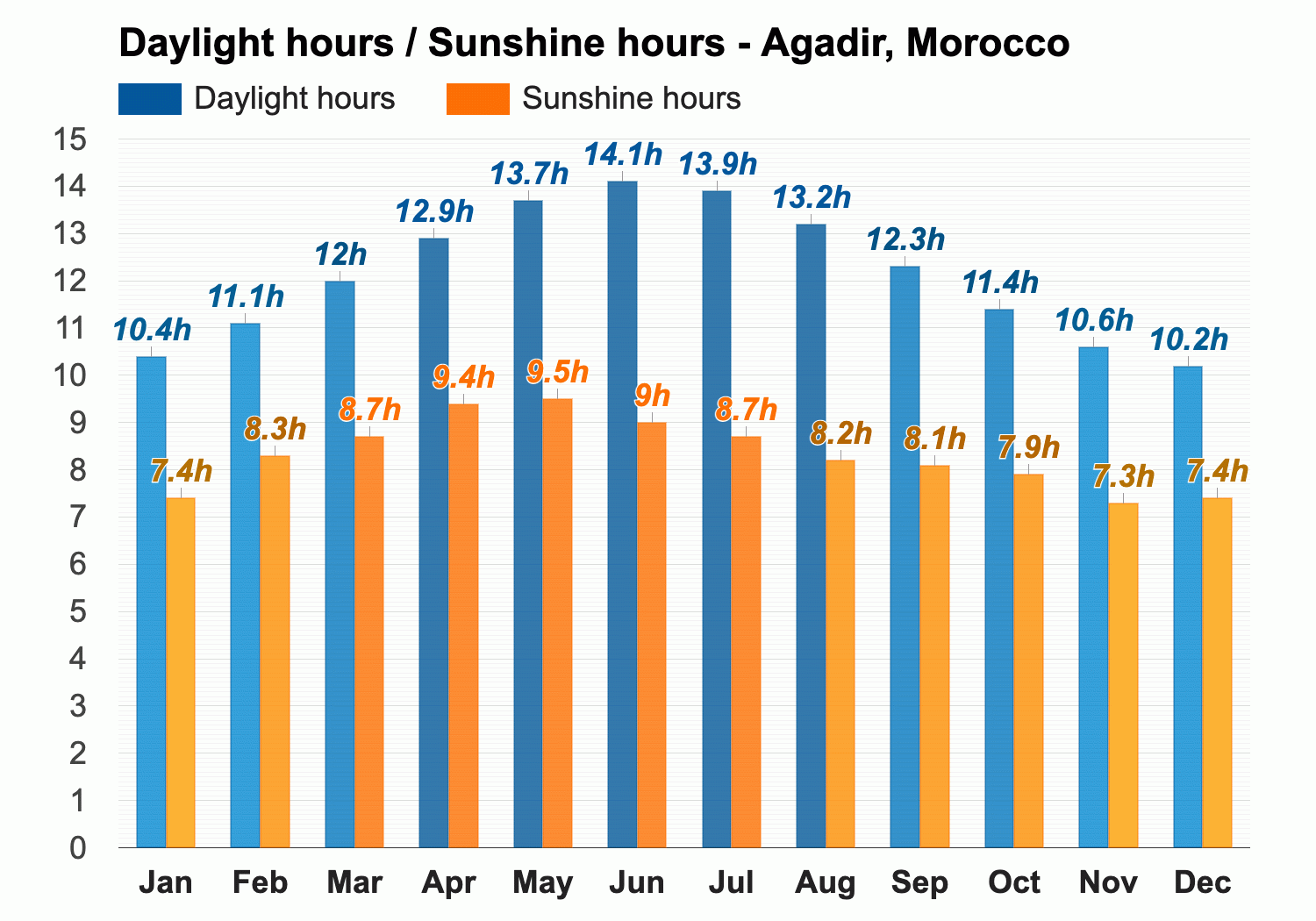 February weather - Winter 2024 - Agadir, Morocco