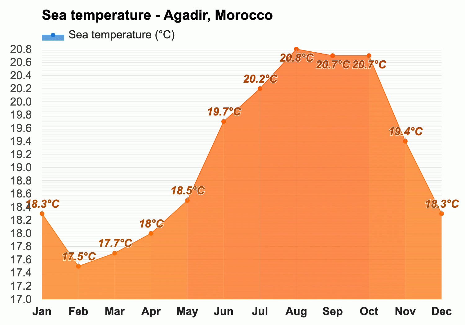 May weather - Spring 2024 - Agadir, Morocco