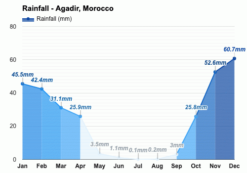 February weather - Winter 2024 - Agadir, Morocco