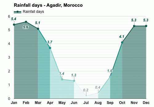 May weather - Spring 2024 - Agadir, Morocco