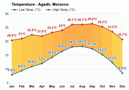 December weather - Winter 2024 - Agadir, Morocco