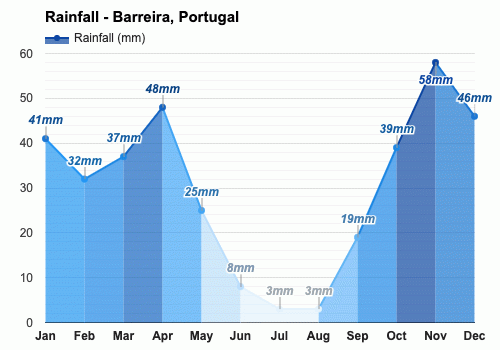 Yearly & Monthly weather - Barreira, Portugal