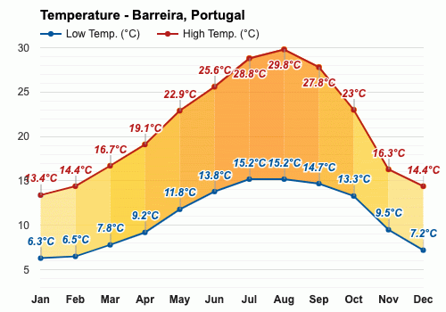 Yearly & Monthly weather - Barreira, Portugal