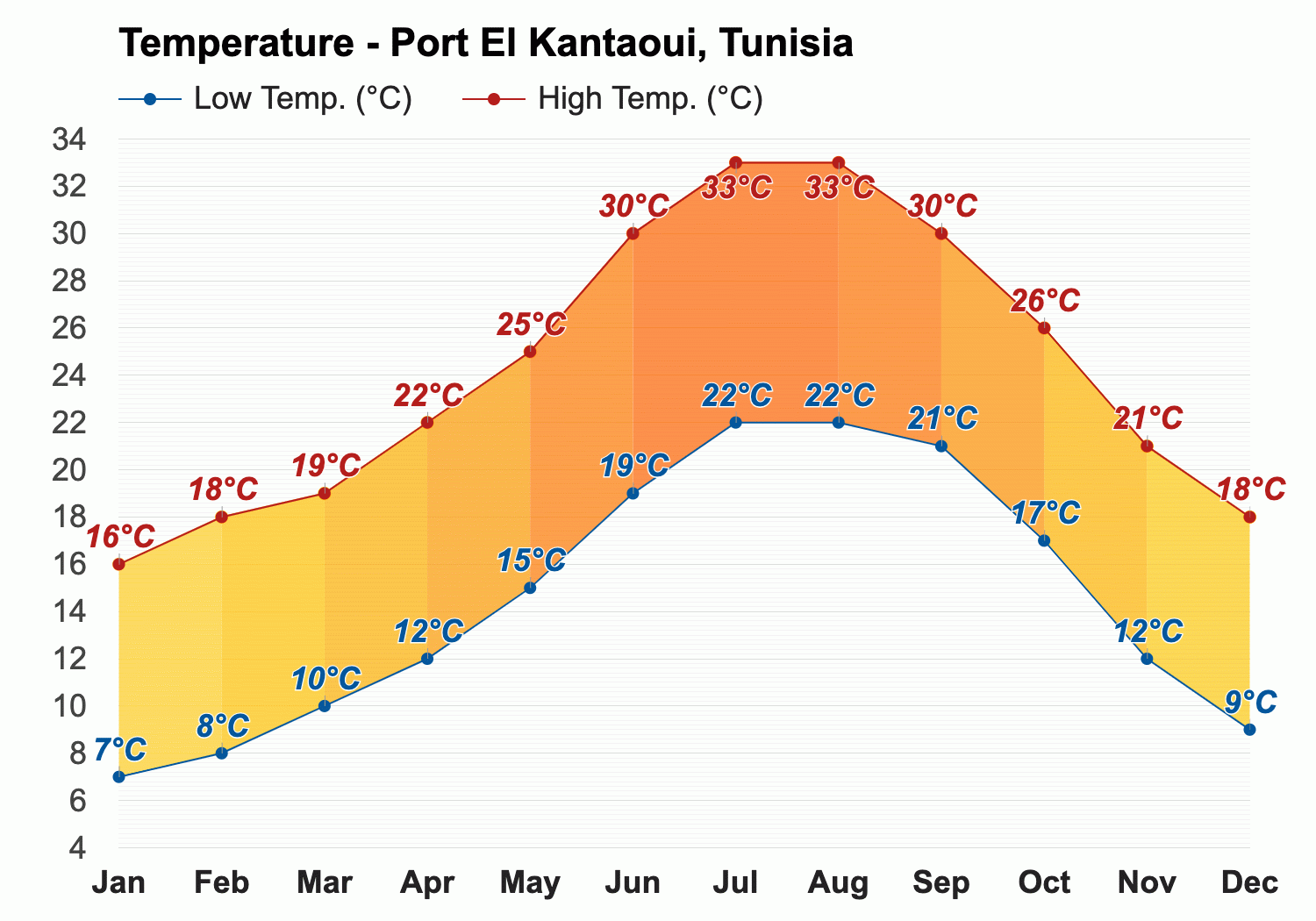 March weather - Spring 2024 - Port El Kantaoui, Tunisia
