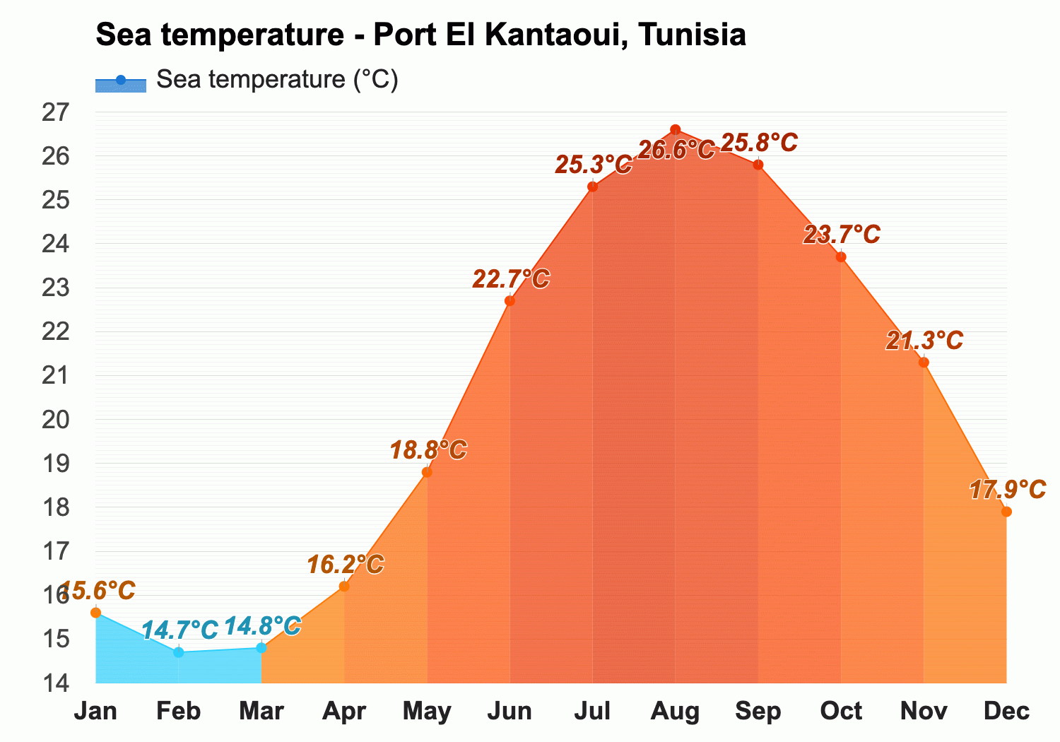 January weather - Winter 2024 - Port El Kantaoui, Tunisia