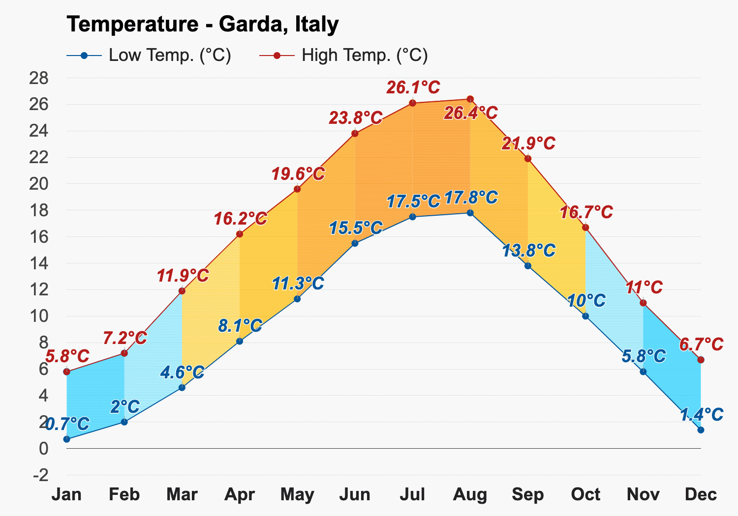 December weather - Winter 2024 - Garda, Italy