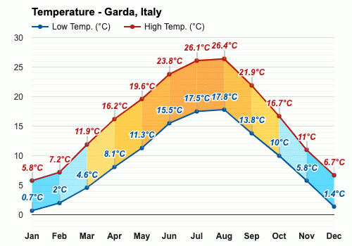 March weather - Spring 2024 - Garda, Italy