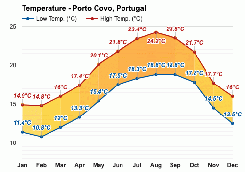 Yearly & Monthly weather - Porto Covo, Portugal