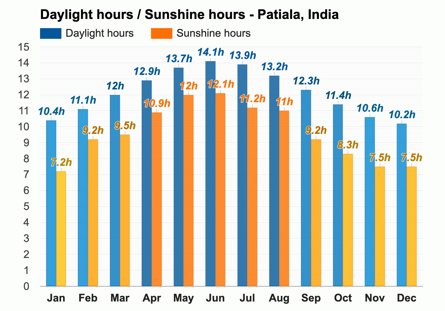 Yearly & Monthly weather - Patiala, India