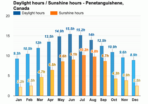 Weather forecast deals penetanguishene