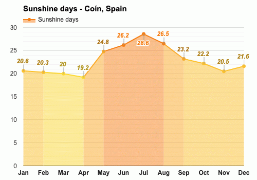 Yearly Monthly weather Co n Spain