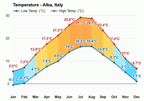 Yearly & Monthly weather - Alba, Italy