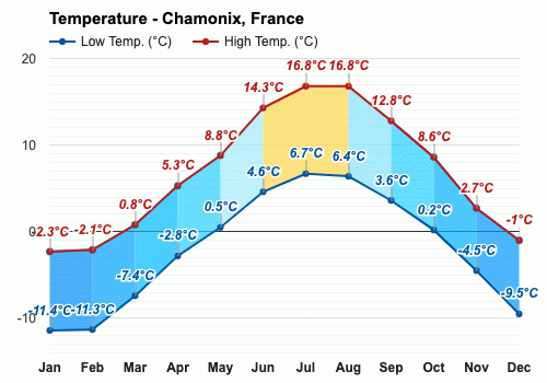 July weather - Summer 2024 - Chamonix, France