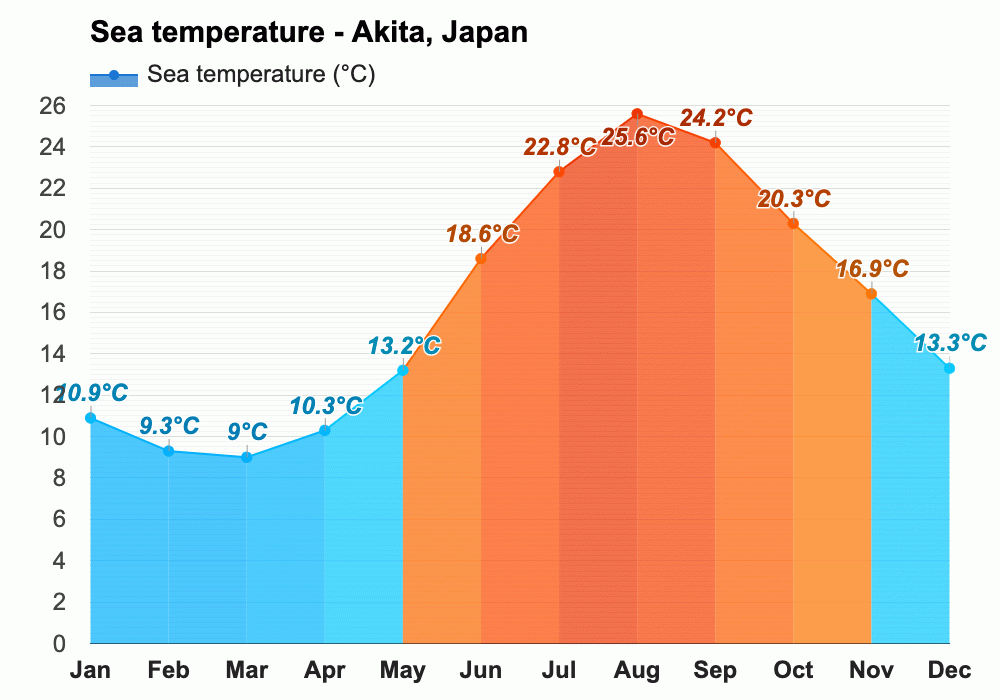 Yearly & Monthly weather - Akita, Japan