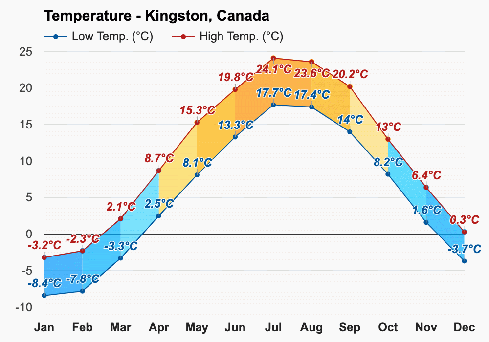 Yearly & Monthly weather Kingston, Canada