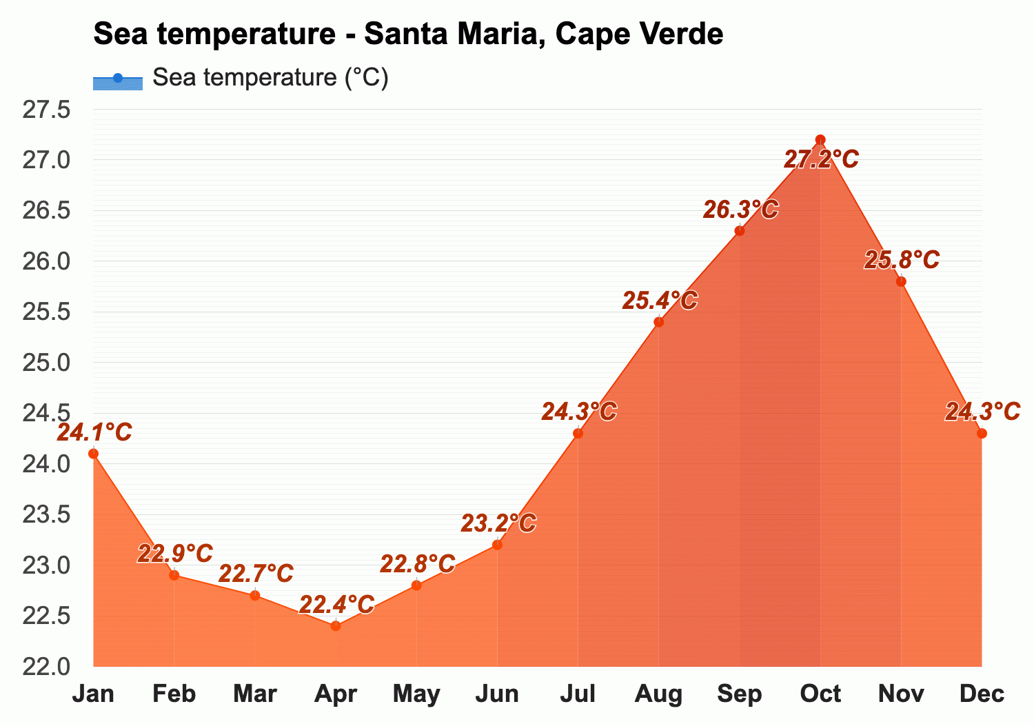 December weather - Winter 2024 - Santa Maria, Cape Verde