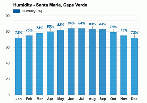 March weather - Spring 2024 - Santa Maria, Cape Verde