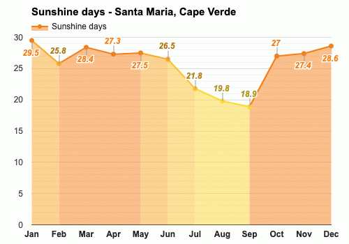 March weather - Spring 2024 - Santa Maria, Cape Verde