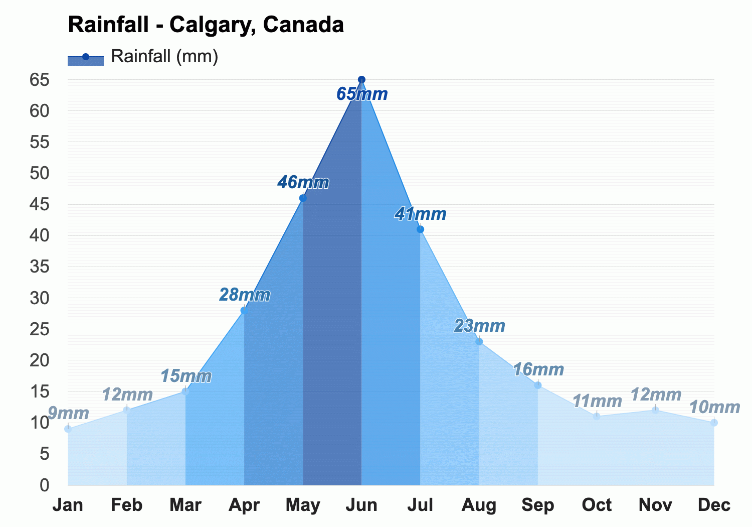 Yearly & Monthly weather - Calgary, Canada