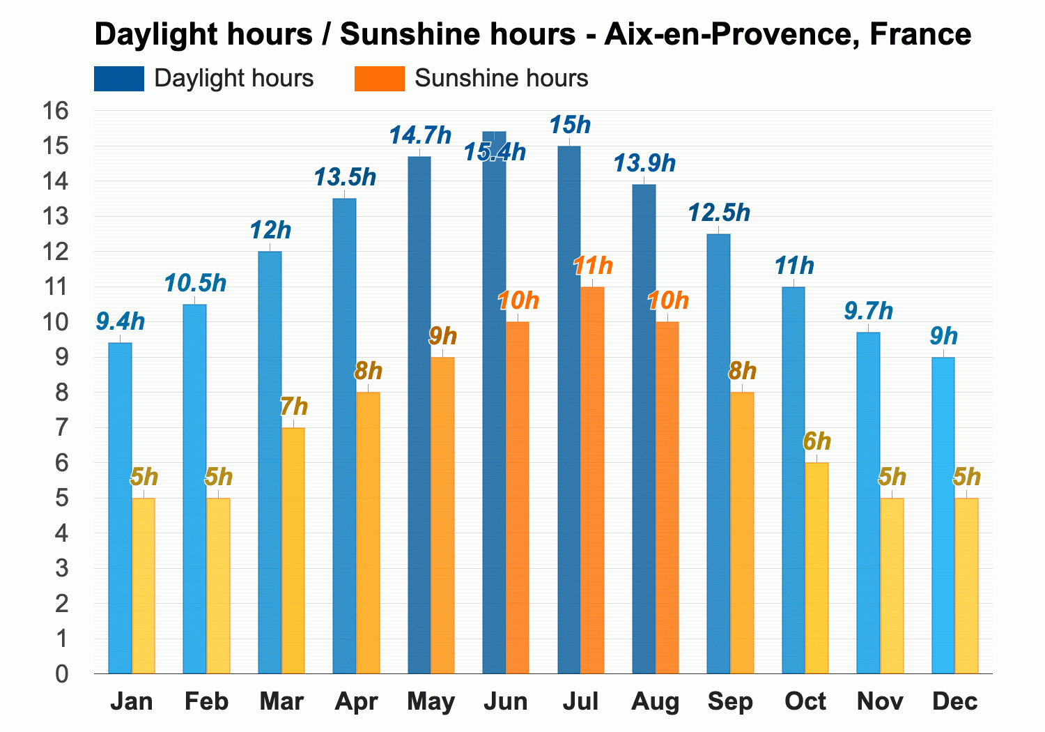 Yearly & Monthly weather - Aix-en-Provence, France