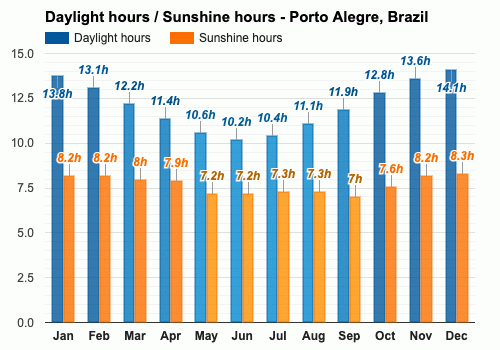 April weather - Autumn 2024 - Porto Alegre, Brazil
