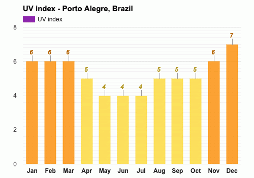 August weather - Winter 2024 - Porto Alegre, Brazil