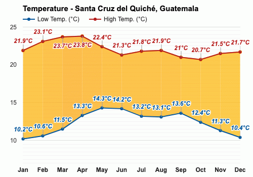 Anual y Mensual del Tiempo Santa Cruz del Quich Guatemala