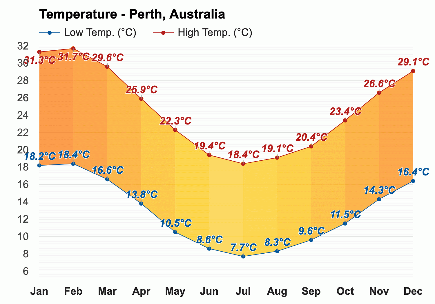 Yearly Monthly weather Perth Australia