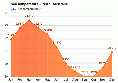 Yearly Monthly weather Perth Australia