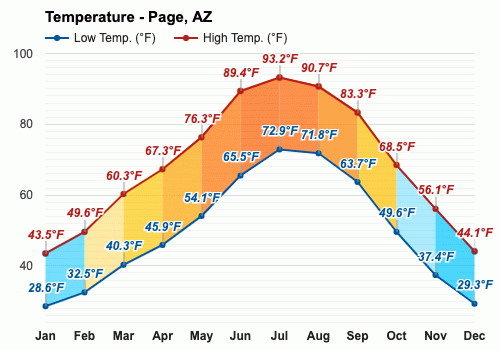 page arizona weather by month