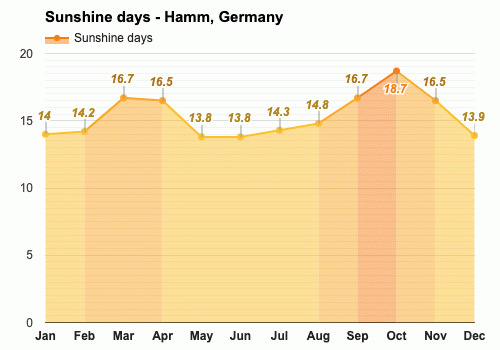 October weather - Autumn 2024 - Hamm, Germany