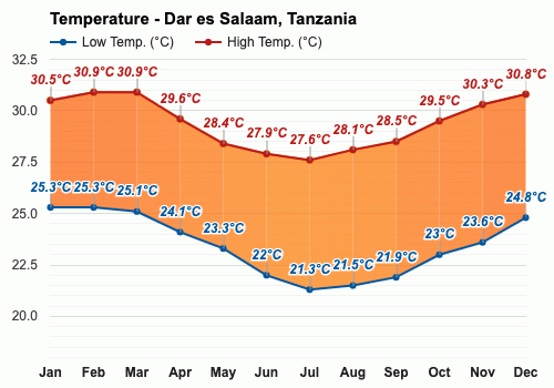 Yearly & Monthly weather - Dar es Salaam, Tanzania