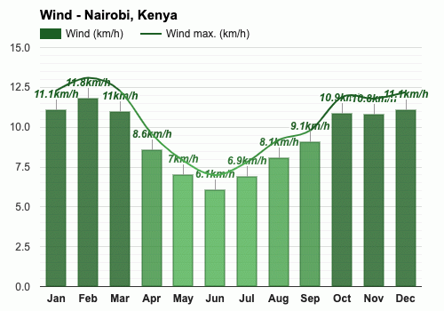 March weather Autumn 2024 Nairobi Kenya