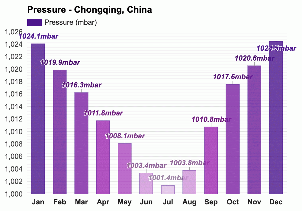 February weather Winter 2025 Chongqing, China