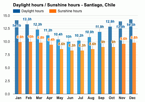 Yearly & Monthly weather - Santiago, Chile