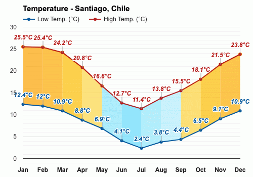 Yearly & Monthly weather - Santiago, Chile