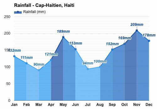 December weather - Winter 2023 - Cap-Haitien, Haiti