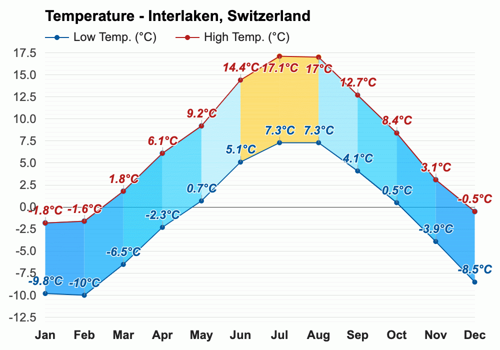 April weather Spring 2024 Interlaken, Switzerland