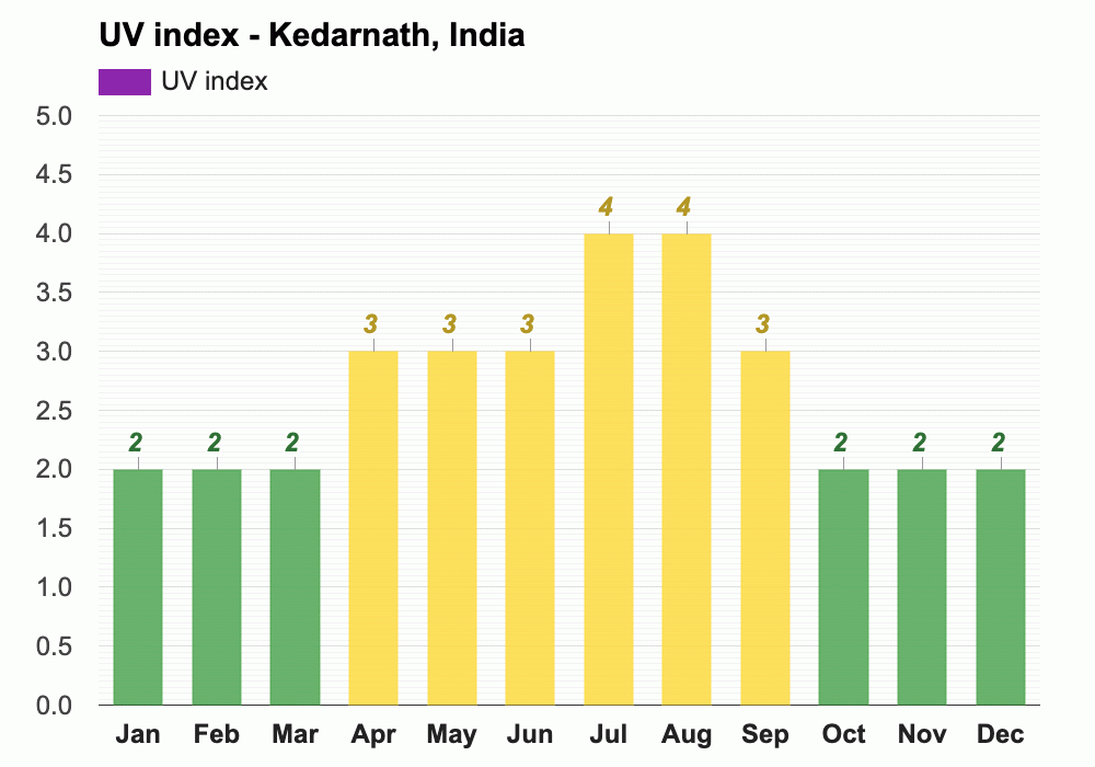 Kedarnath, India Climate & Monthly weather forecast