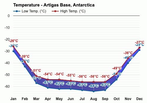 Agosto Pronóstico del tiempo - Pronóstico de invierno - Base Científica  Antártica Artigas, Antártida