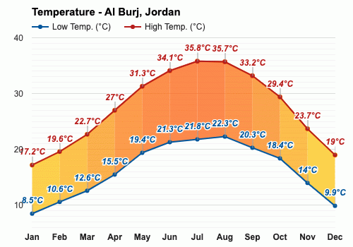 Al Burj, Jordan - June weather forecast and climate information | Weather  Atlas
